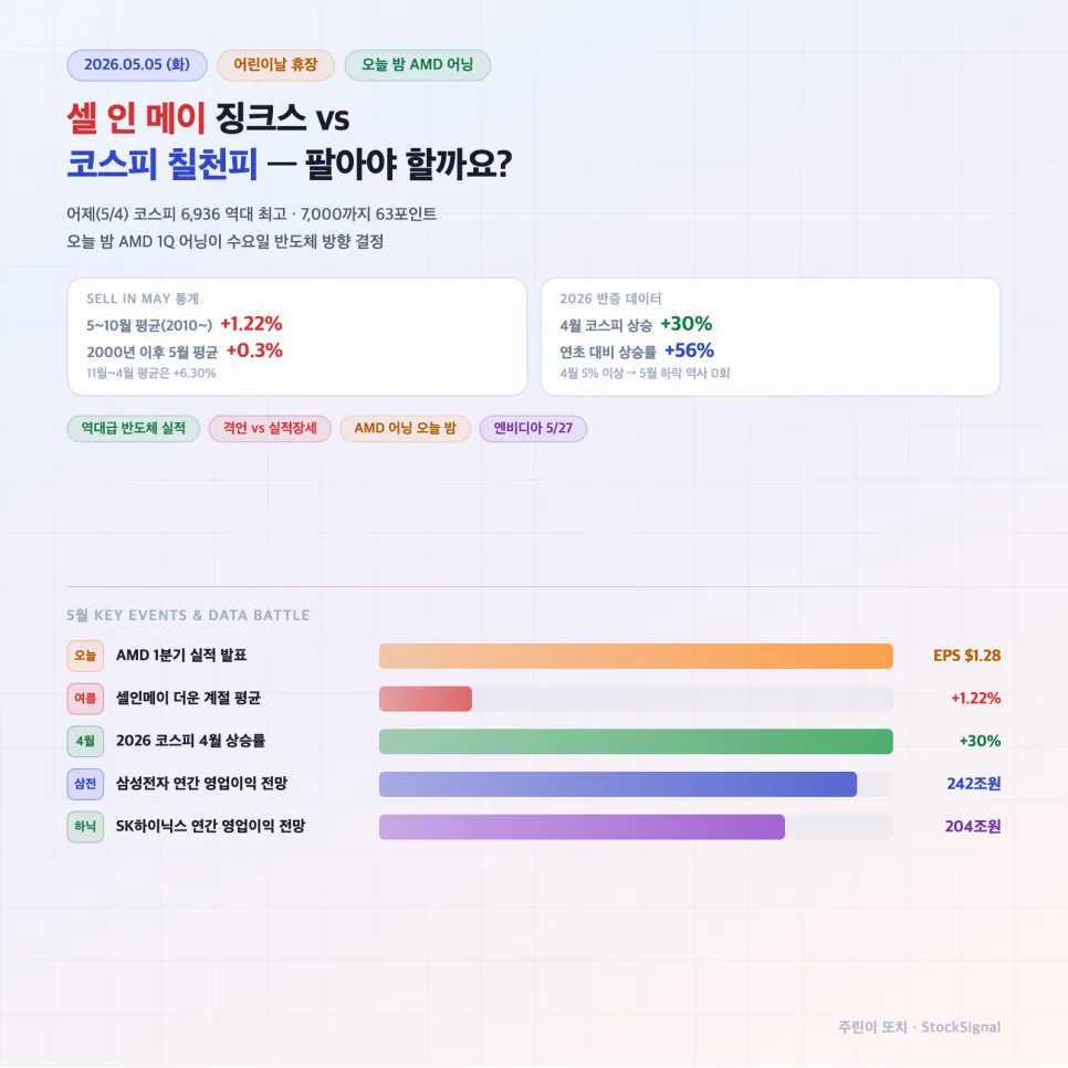 AMD 실적 발표, 2026년 5월 한국 증시 방향 결정할까?