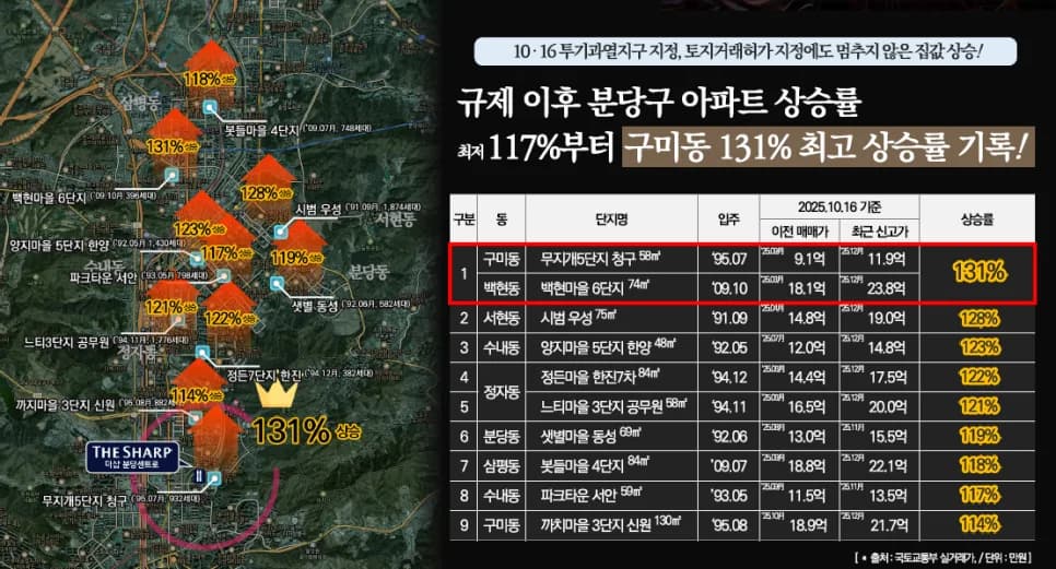 더샵 분당센트로 무순위 청약, 2026년 잔여세대 줍줍 기회 잡기