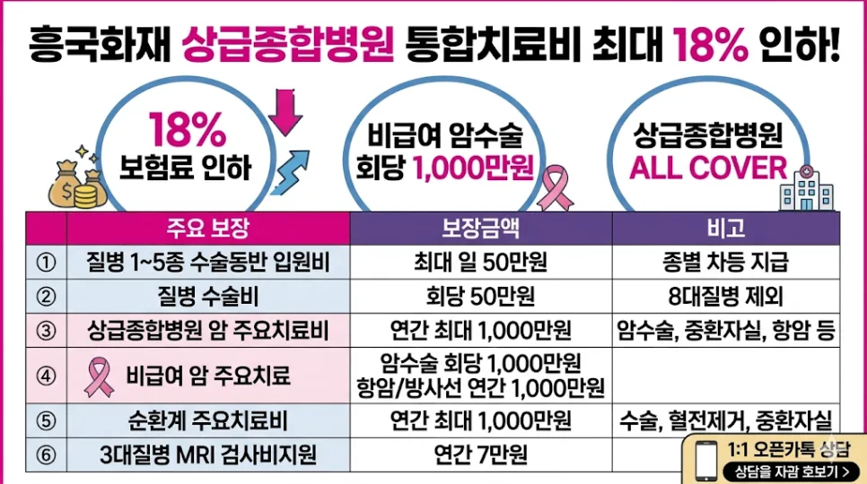 흥국화재 상급종합병원 통합치료비 2026년 보험료 18% 인하 조건
