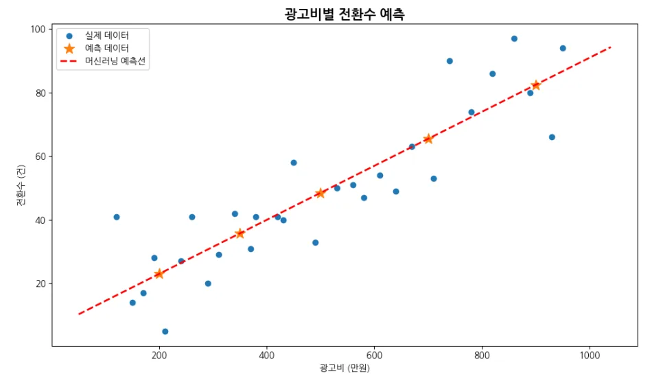 그로스 마케팅 모델링 2026: 독립변수, 종속변수 완벽 분석