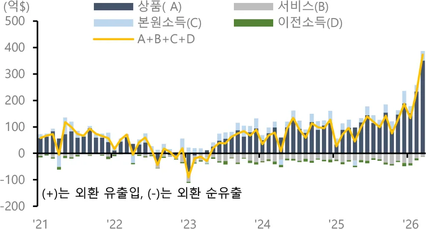 2026년 3월 경상수지 373억 달러 흑자, 비결은? 총정리