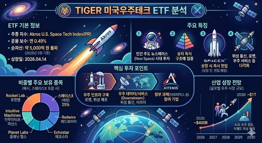 TIGER 미국우주테크 ETF 2026년 전망: 스페이스X 상장 수혜주 분석