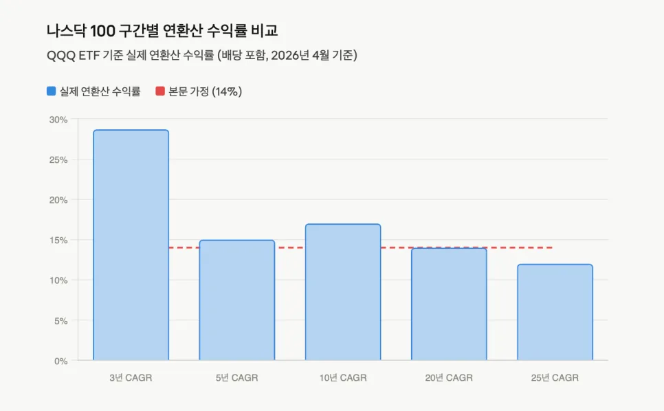 나스닥 100 적립식 투자, 51억 목표 현실화 전략 2026