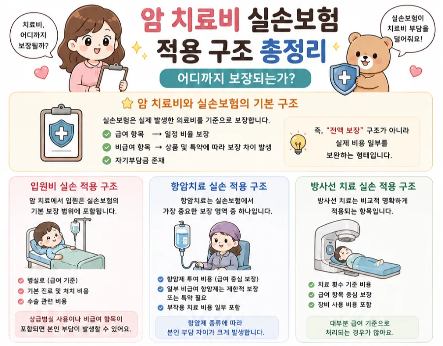 암 치료 실손보험 보장 범위 2026년 총정리 (핵심 4가지)
