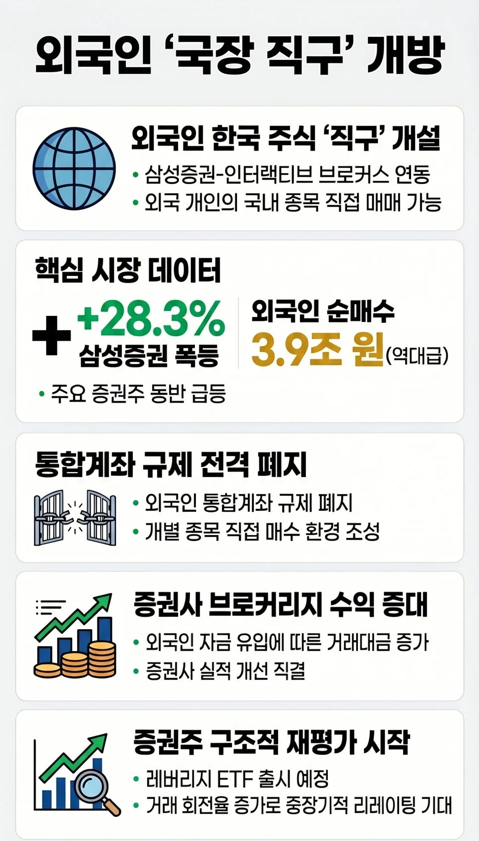 외국인 직접 투자 2026: 증권주 급등 이유와 전망 분석