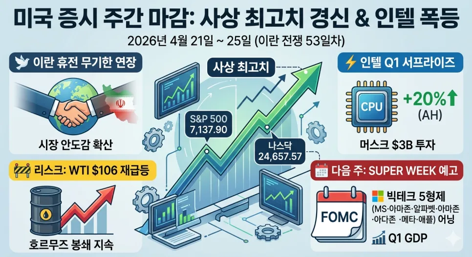 2026년 미국 증시: 이란 휴전, 인텔 서프라이즈, 빅테크 실적 발표 전망