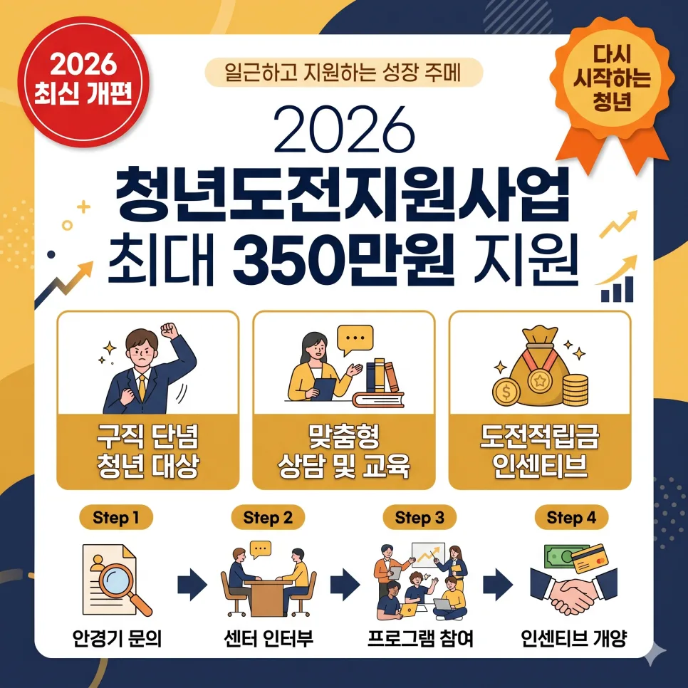 2026년 청년도전지원사업, 최대 350만원 받는 방법은?