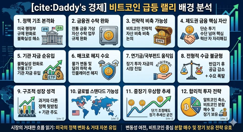 비트코인 급등 이유 2026: 미국 정책 변화와 기관 자금 유입 분석