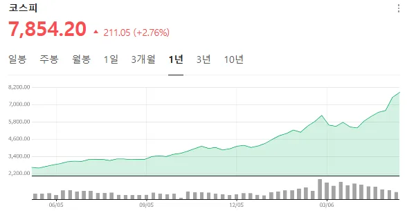 코스피 7900 돌파, 2026년 주도 섹터와 핵심 종목 분석