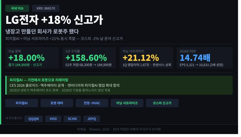 LG전자 로봇주 변신 2026: 18% 급등 신고가 분석