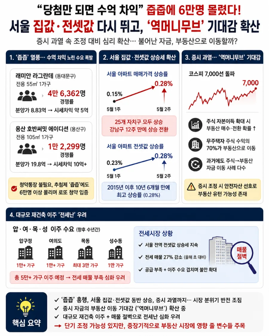 서울 부동산 2026년 급등 전조? 줍줍 열기·전세난 심화 원인 분석