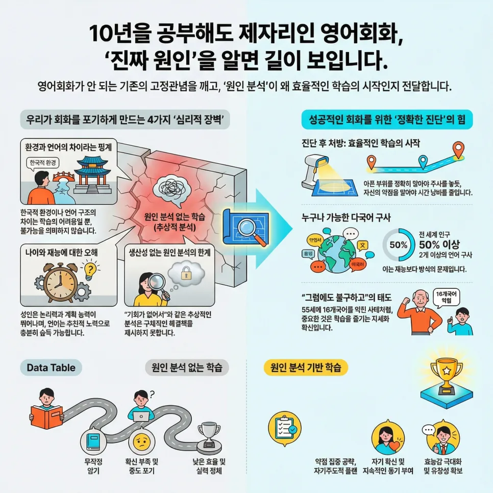 10년 영어 공부해도 말 못 하는 이유 2026: 원인 분석부터 해결책까지