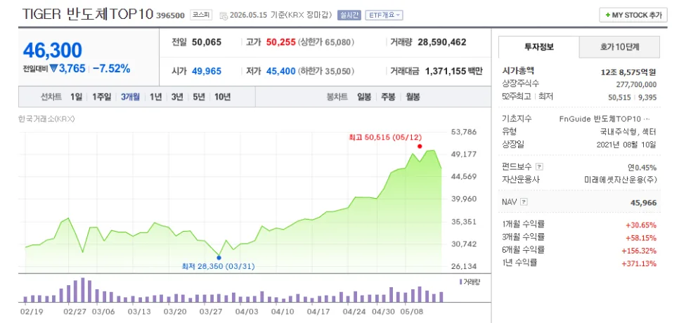 TIGER 반도체 TOP10 ETF, 삼성전자·하이닉스 없이 2026년에도 유망할까?
