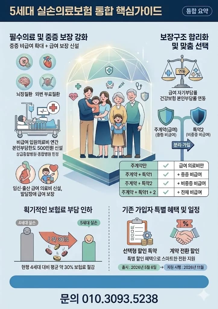 5세대 실손보험 2026년 5월 출시, 보험료·보장 핵심 비교 분석