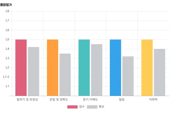 해외영업 담당자의 1:1 영어회화, 2026년 실전 효과 분석