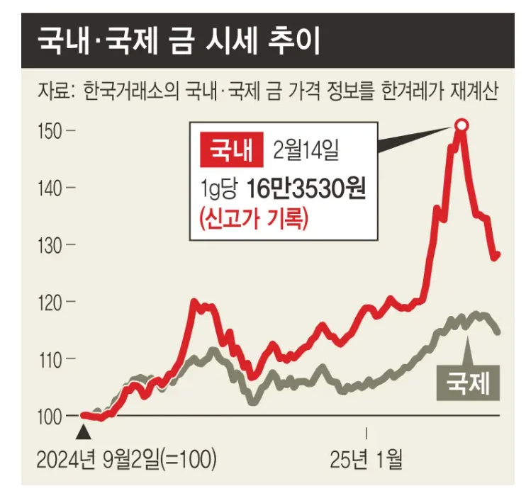 2026년 한국 금값 폭등 원인과 해외 시세 비교 분석