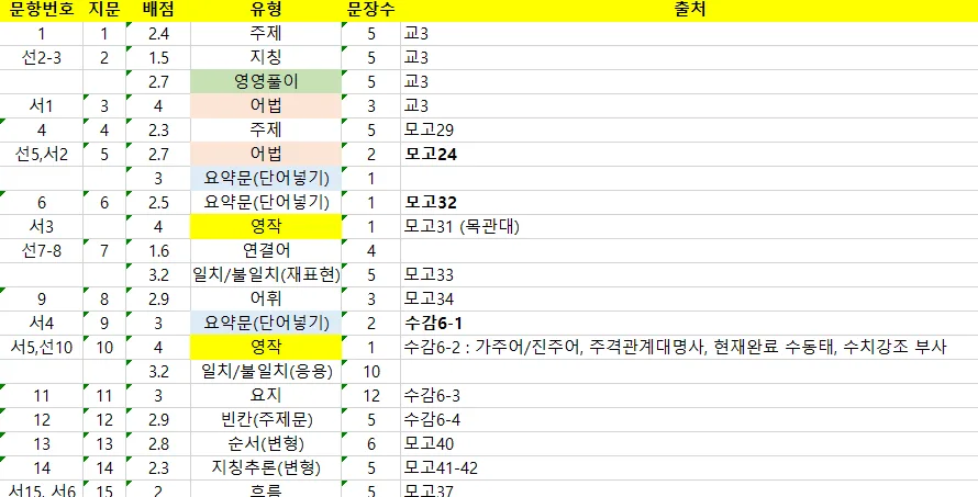 가락고 영어 내신 2026년 기말고사: 서술형 5번 완벽 분석
