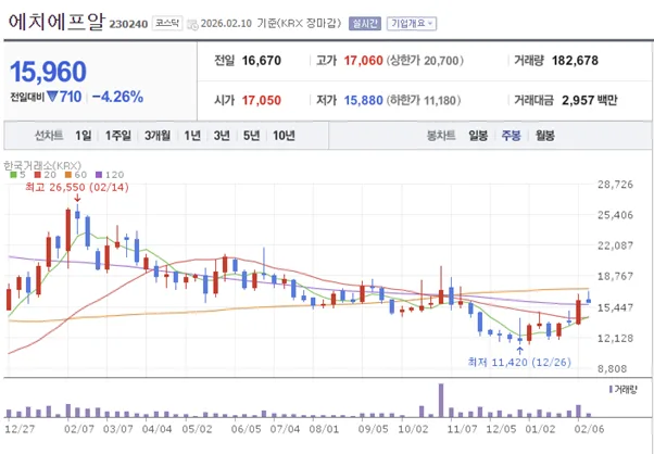6G 통신주 에치에프알, 2026년 재평가 가능성은? (종목 분석)