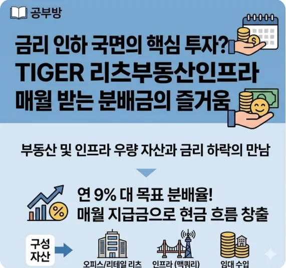 TIGER 리츠부동산인프라 ETF 2026: 월배당 9% 투자법