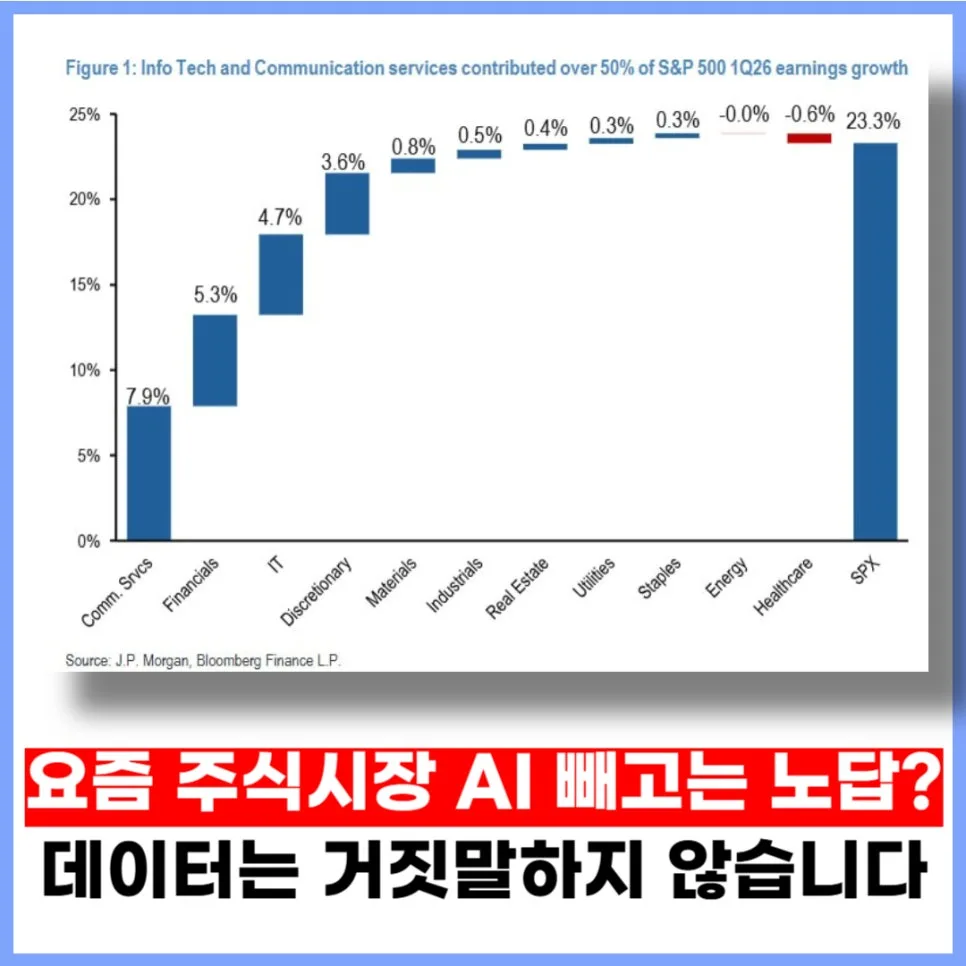AI 주식시장 전망 2026: 빅테크 실적과 FOBO 공포 분석