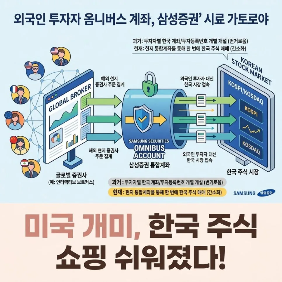 삼성증권, 외국인 한국 주식 투자 새 길 열었다 2026